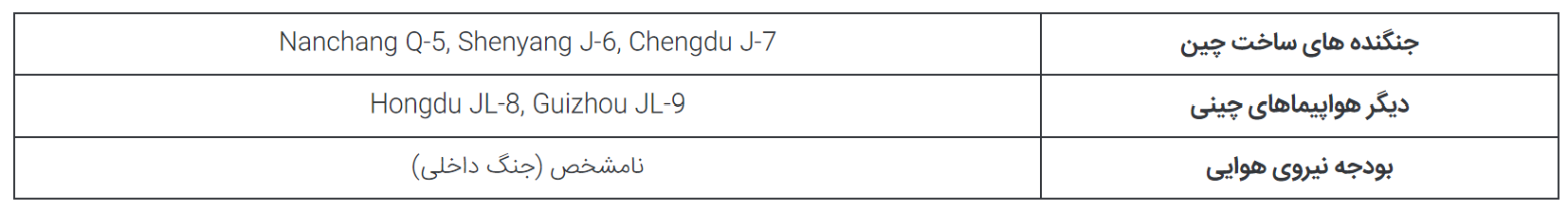 ۵ کشور فقیری که به دلایل مشکلات سیاسی و اقتصادی جت‌های جنگنده چینی می‌خرند