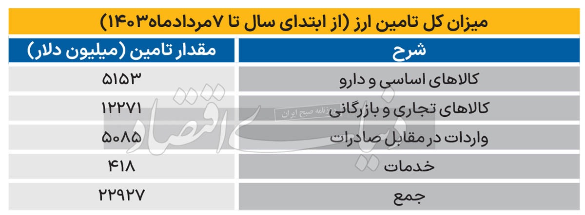 سرنوشت دلار ترجیحی ///