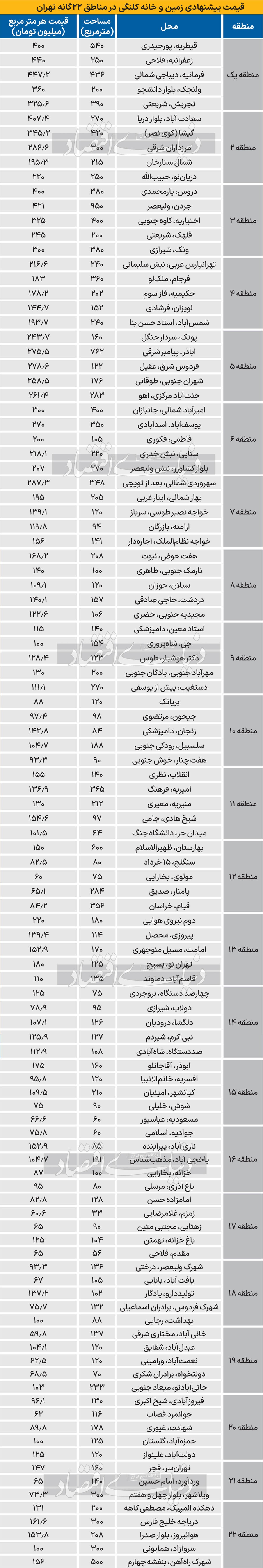 فاصله عجیب قیمت زمین و مسکن در تهران؛ علت چیست؟