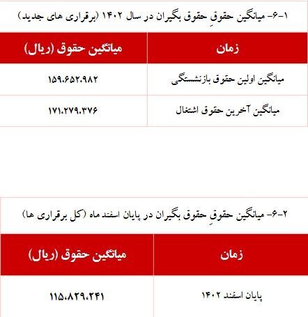 افزایش ۵ درصدی حقوق‌بگیران صندوق بازنشستگی کشوری///