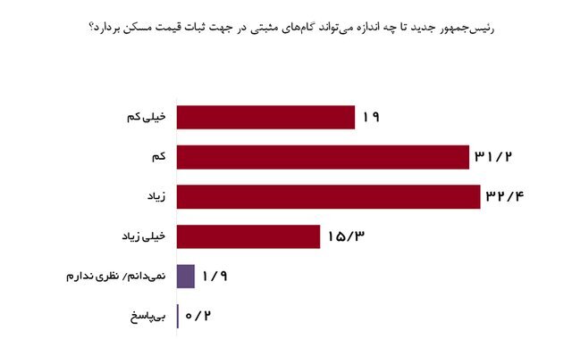مسیر احتمالی بازار مسکن در پسا انتخابات///