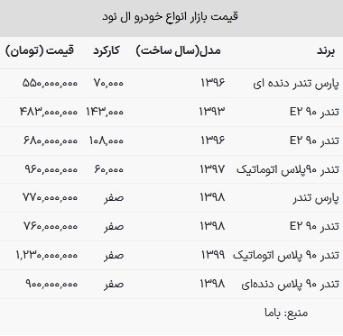 قیمت ال نود در بازار امروز ۶ مرداد ۱۴۰۳