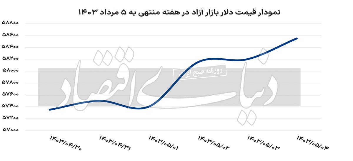 هفته تغییر کانال دلار///