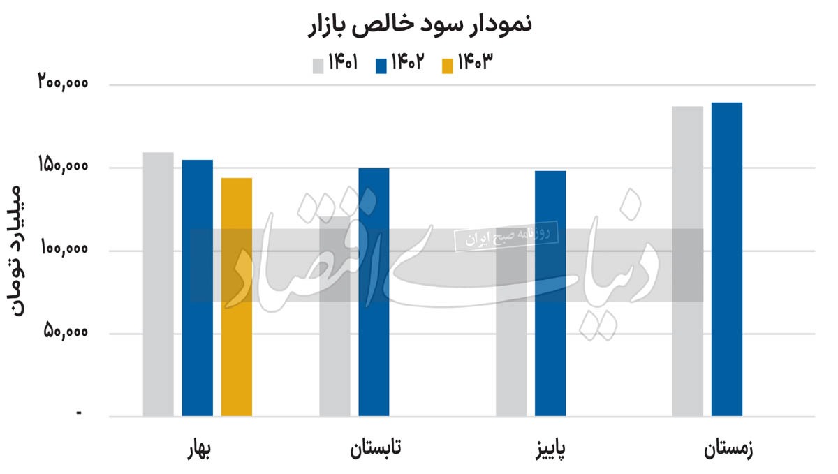 راز رکود بهارانه بورس ///