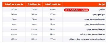 عوارض خروج از کشور گران شد