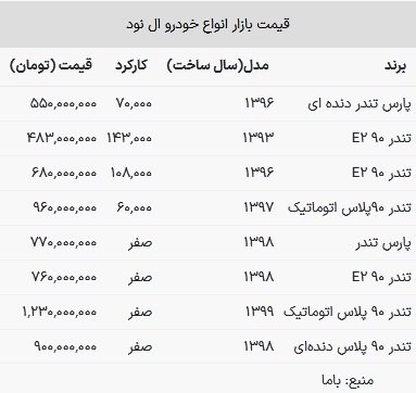 قیمت ال نود در بازار امروز ۸ مرداد ۱۴۰۳