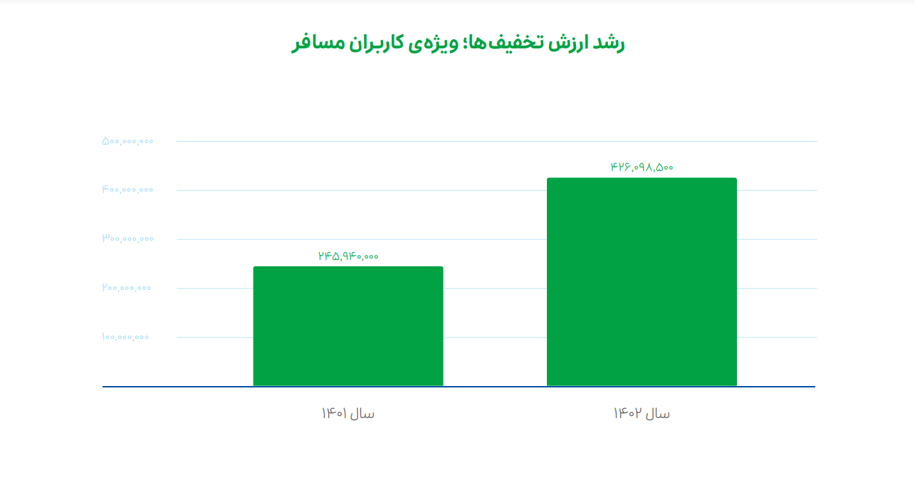 گروه اسنپ در ۱۴۰۲ بیش از ۱۴۳ میلیارد تومان به طرح‌های مسئولیت اجتماعی اختصاص داد