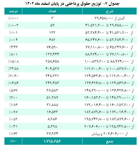 جزییات افزایش حقوق بازنشستگان اعلام شد / این بازنشستگان ۲۰ میلیون تومان حقوق می‌گیرند ///