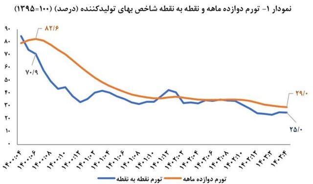 کاهش ۶.۱ واحد درصدی تورم تولید کننده ///