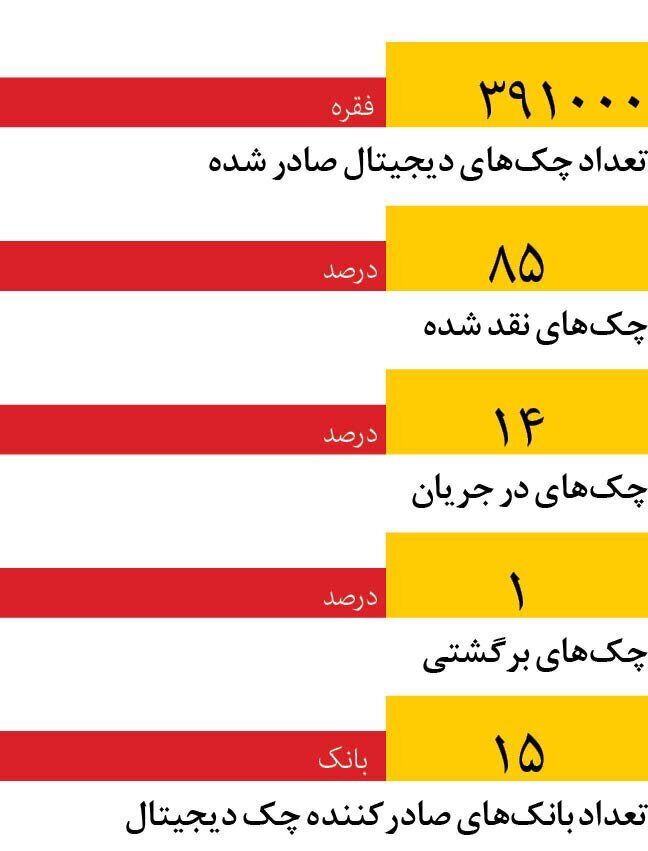 چک دیجیتال روی دور افتاد / چه تعداد چک الکترونیک صادر شده است؟