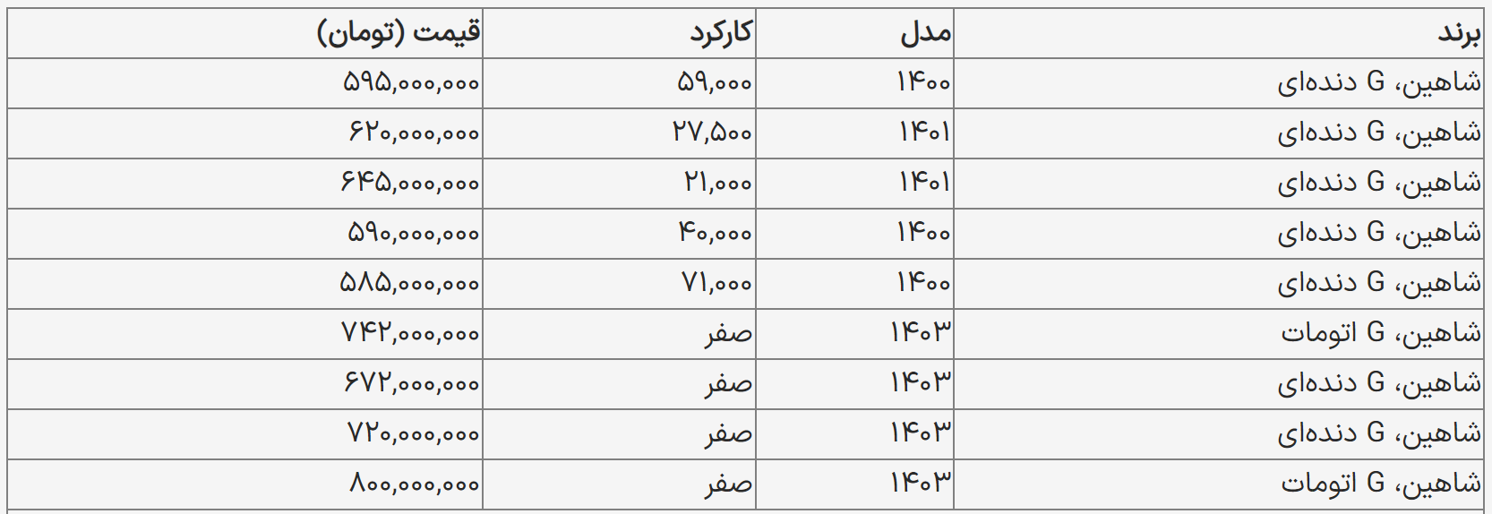 قیمت شاهین کمتر از ۶۰۰ میلیون تومان شد