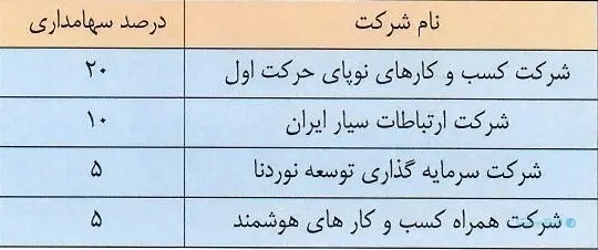 همراه اول دیجی‌کالا را با ۳۰ درصد تخفیف خرید///