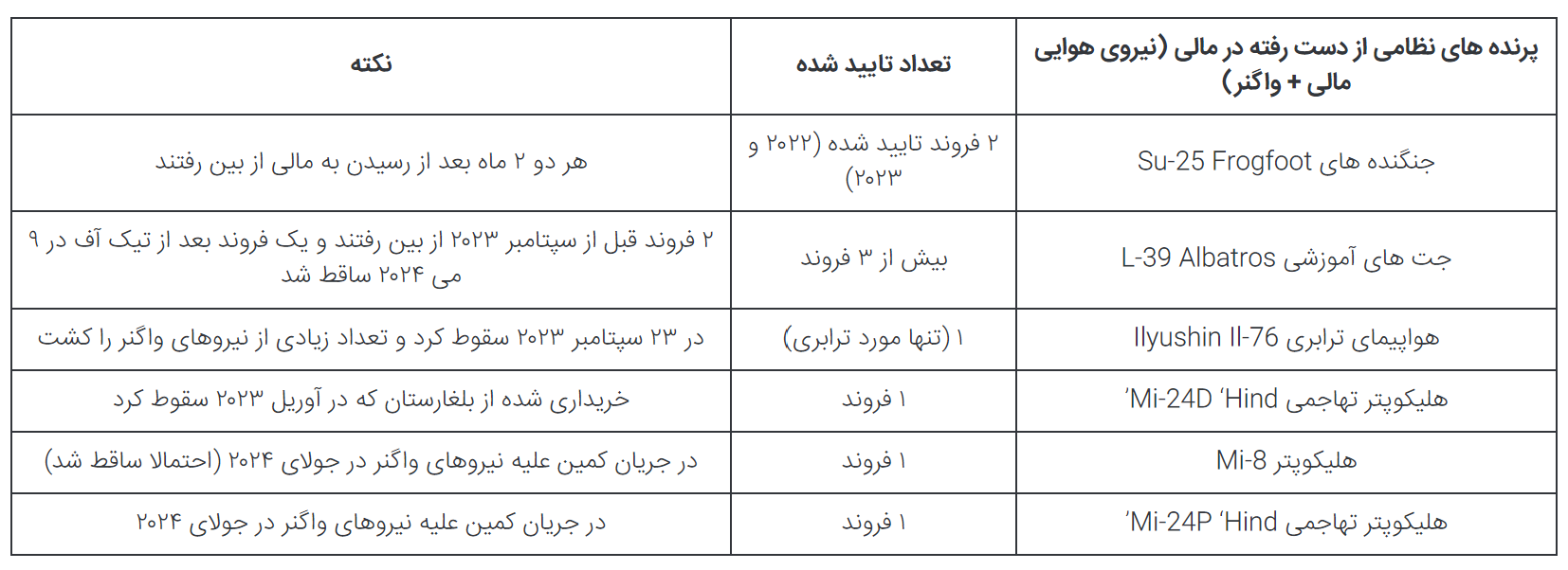 چگونه روسیه یک نیروی هوایی کوچک را در جنگ داخلی مالی از دست داده است؟
