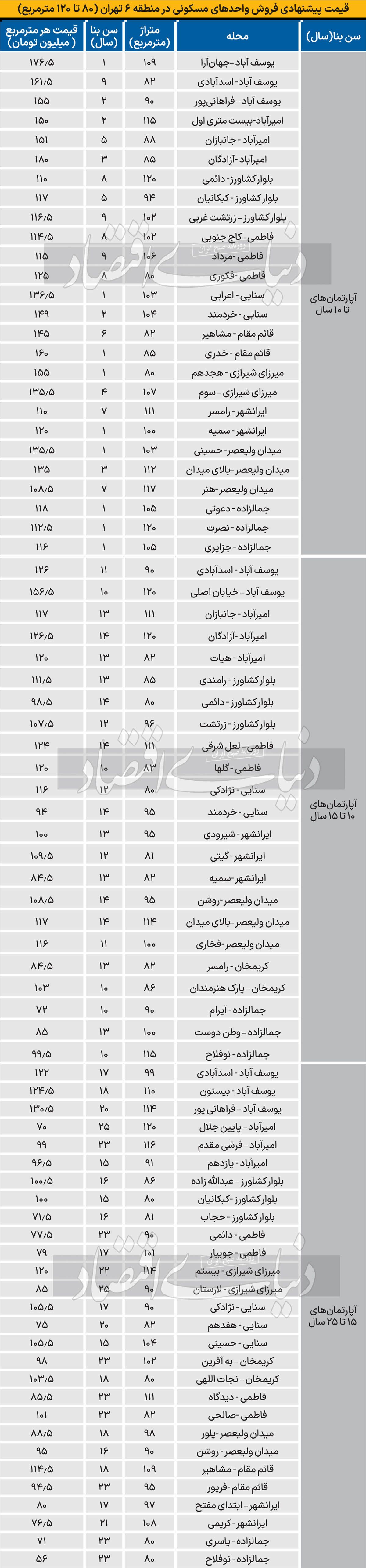 قیمت آپارتمان در منطقه ۶ تهران ///