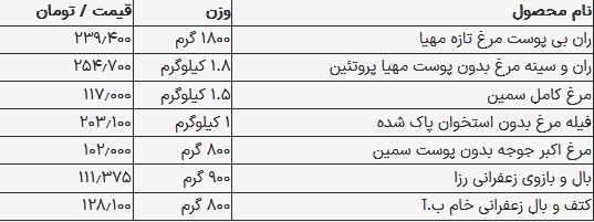 قیمت مرغ در بازار امروز ۲۳ مرداد ۱۴۰۳