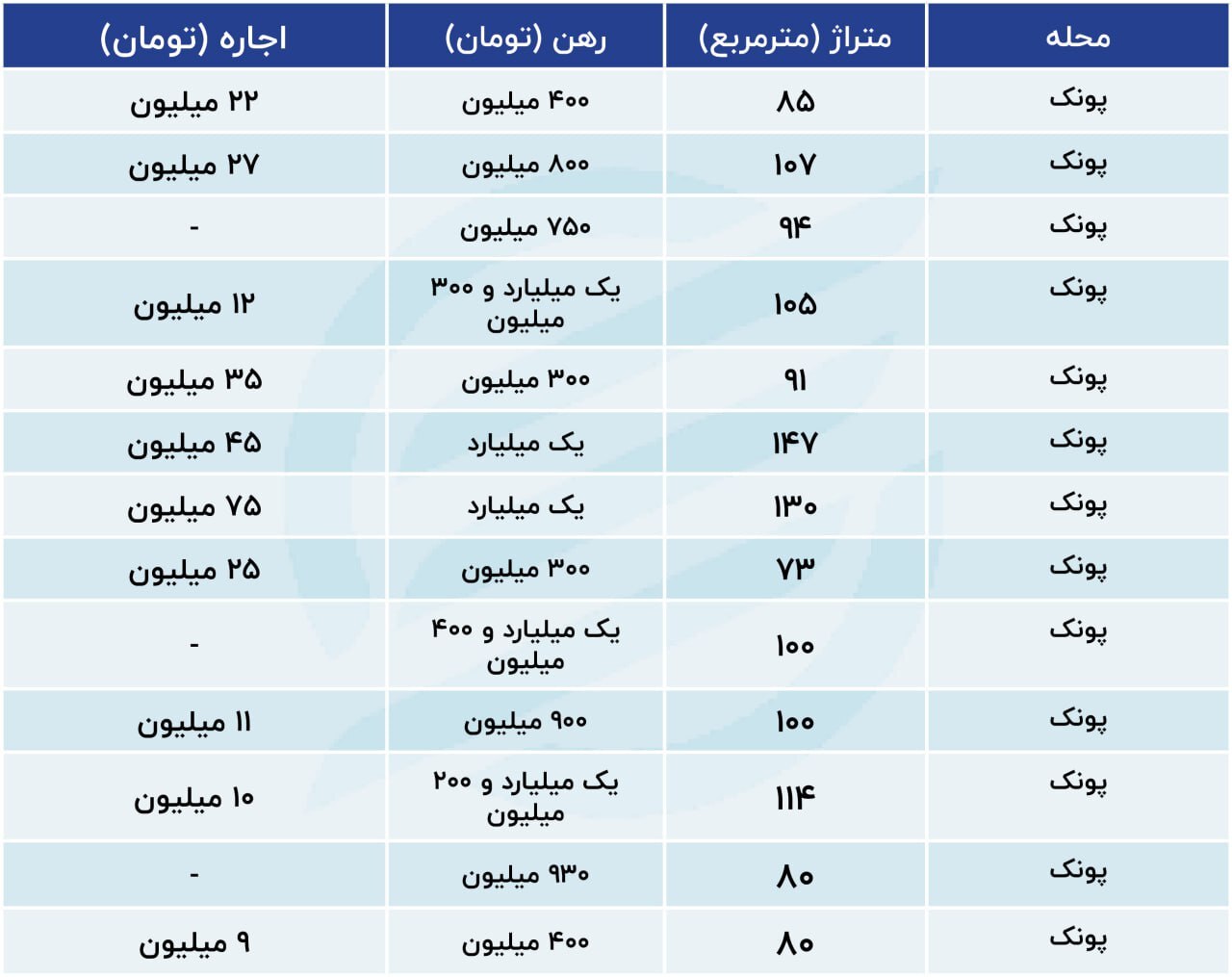 قیمت رهن و اجاره در پونک تهران