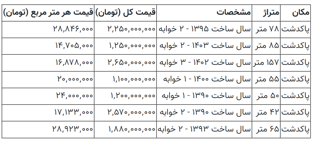 قیمت مسکن در پاکدشت هم میلیاردی شد
