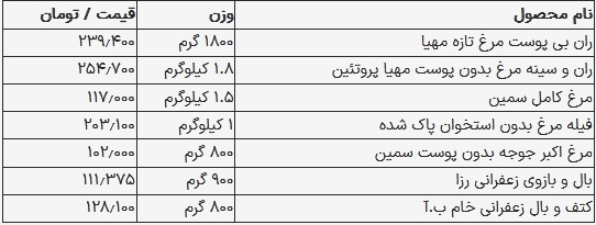 قیمت مرغ در بازار امروز ۲۰ مرداد ۱۴۰۳