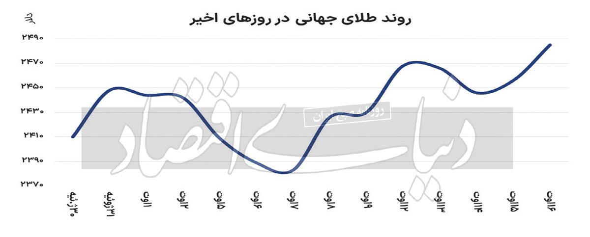 رکورد تاریخی طلای جهانی ///