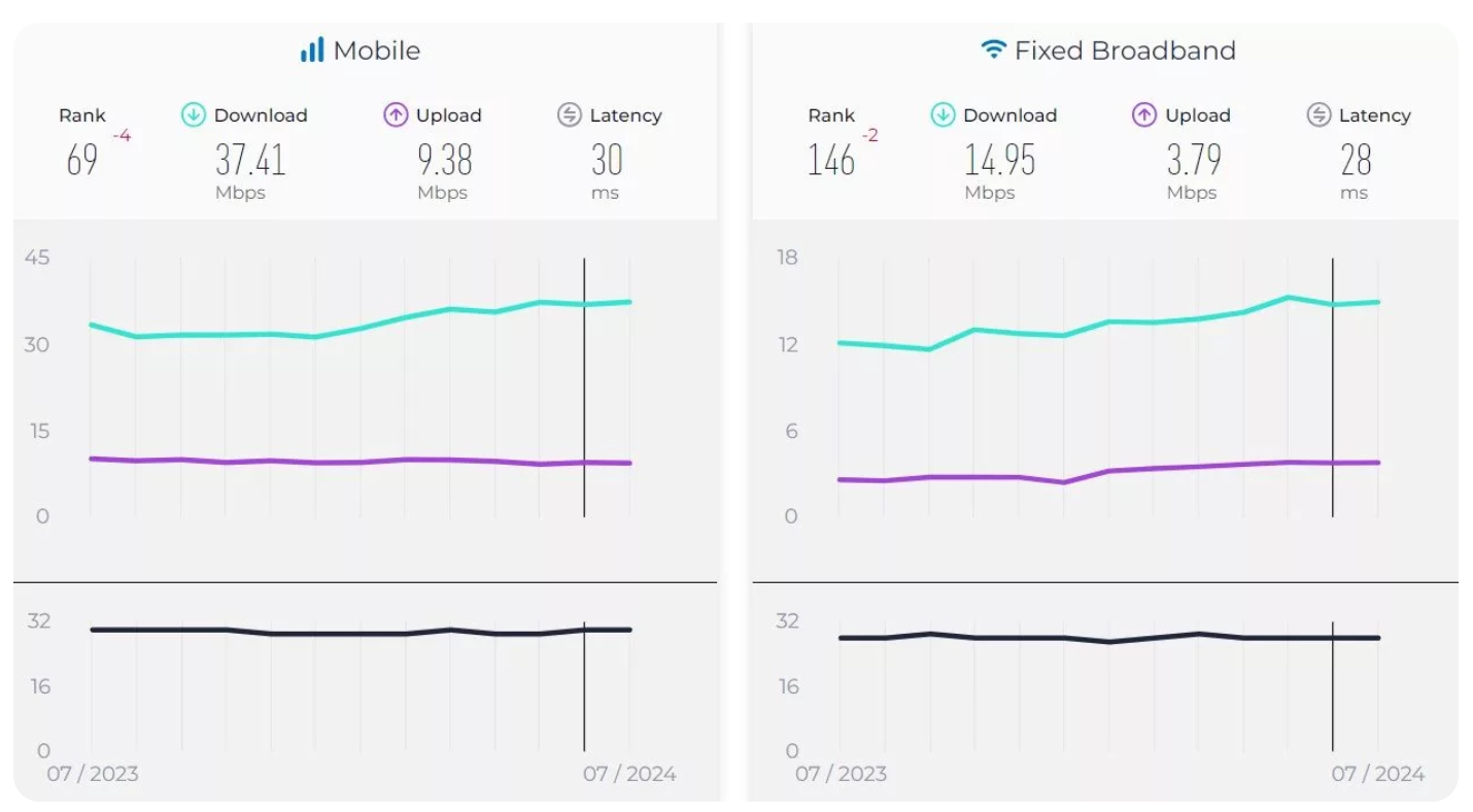 جدیدترین گزارش Speedtest: کاهش رتبه اینترنت ثابت و موبایل ایران