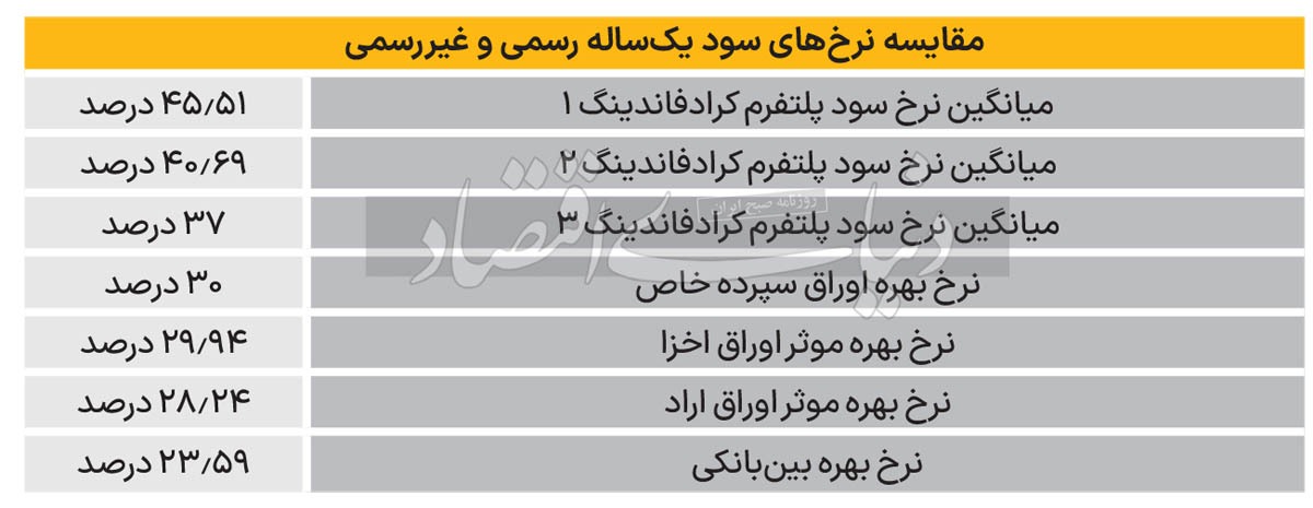 کشف نرخ بهره بازار///