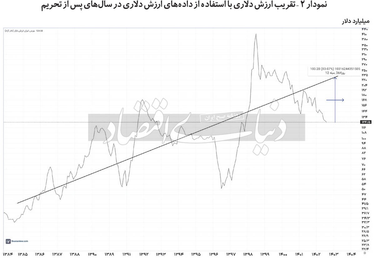 بورس ارزنده است؟ ///
