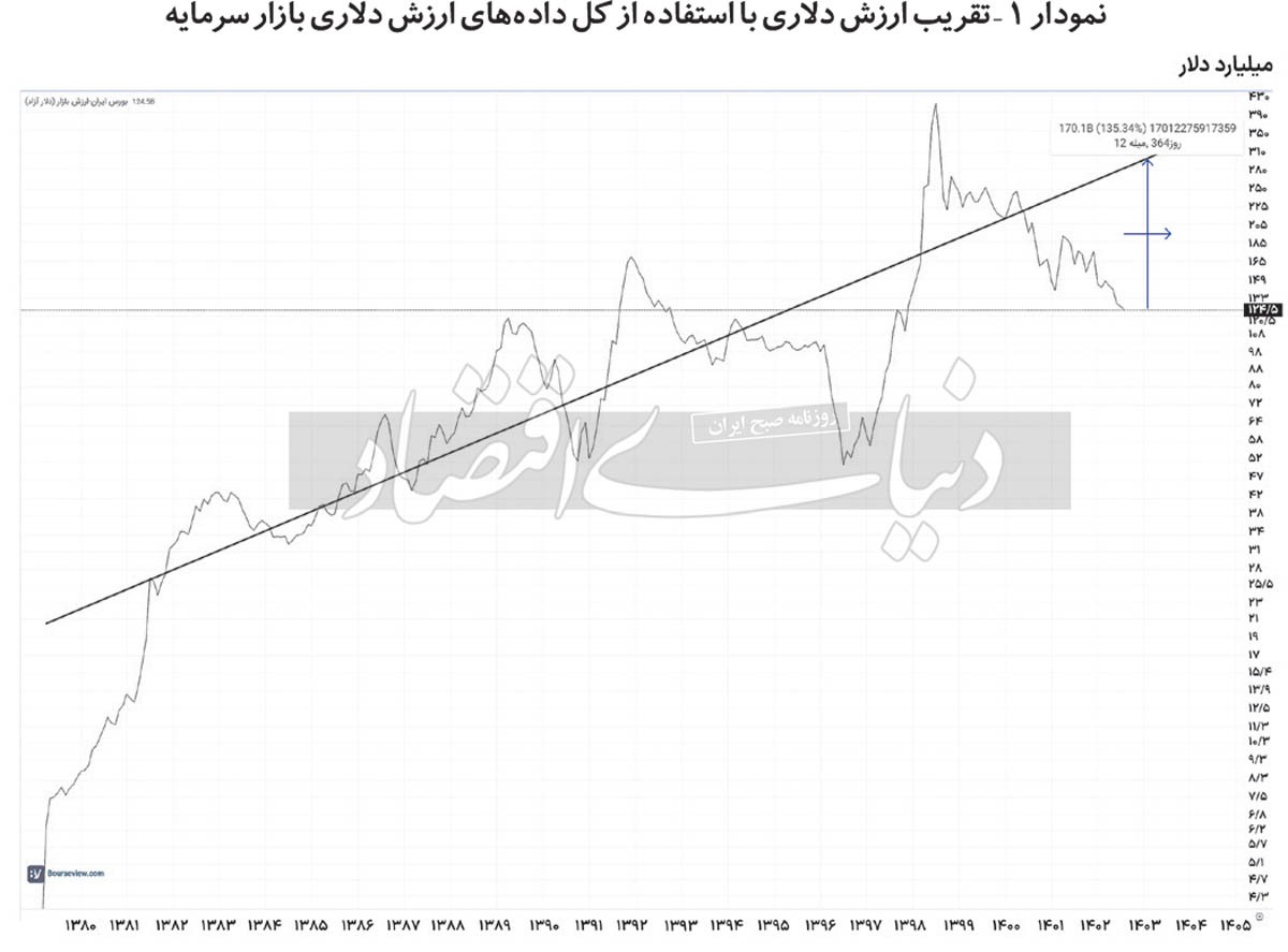 بورس ارزنده است؟ ///