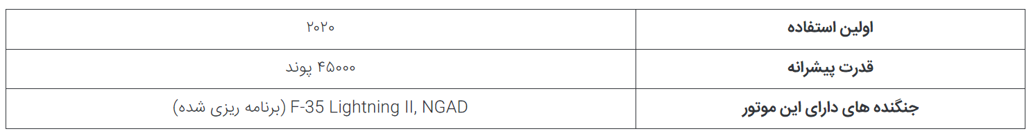 ۵ موتور انقلابی عرصه جت‌های جنگنده؛ از موتور F-۲۲ Raptor تا لایف سیستم F-۳۵ در حال تکمیل
