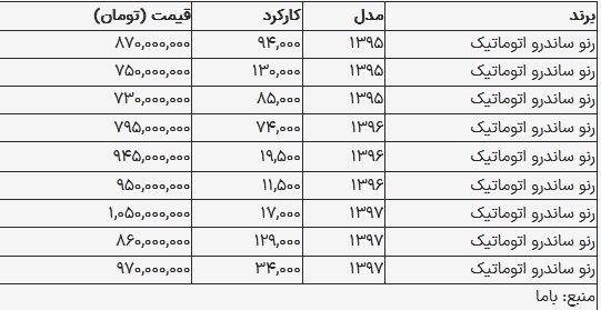 قیمت ساندرو در بازار امروز ۳ شهریور ۱۴۰۳
