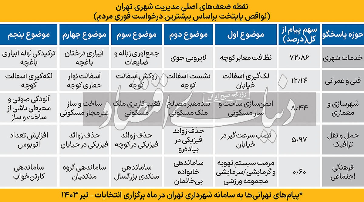 ریزنمرات شهردار