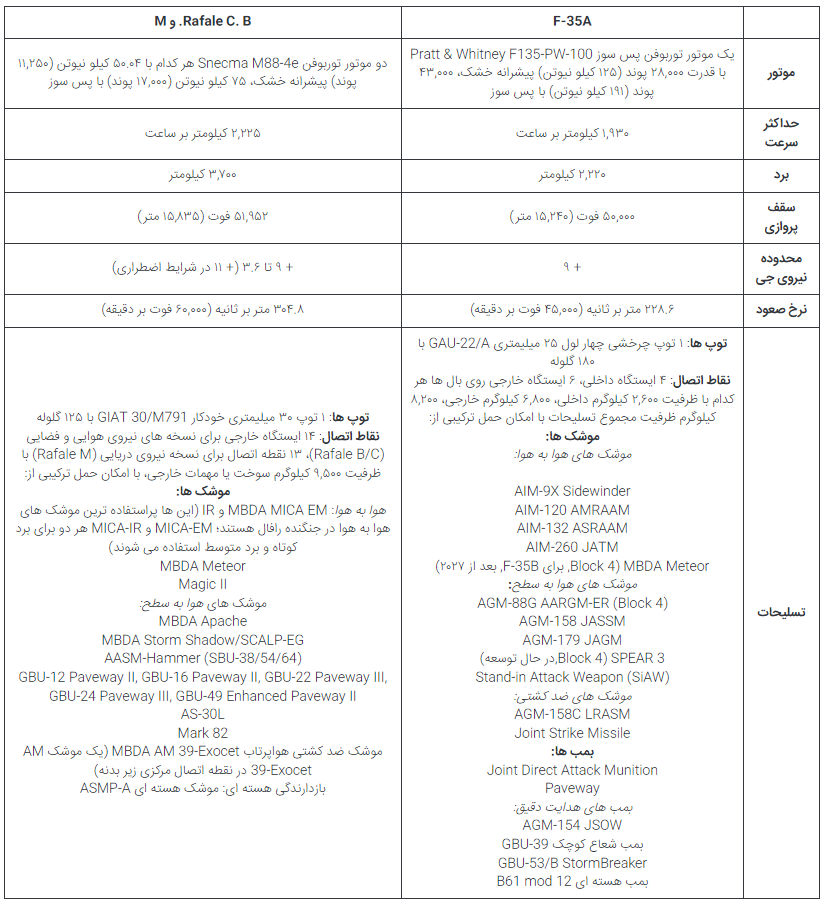 مقایسه جنگنده‌های چندمنظوره اف-۳۵ لایتنینگ ۲ و رافال داسو؛ کدام بهتر است؟