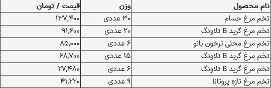 قیمت تخم مرغ امروز ۵ شهریور ۱۴۰۳