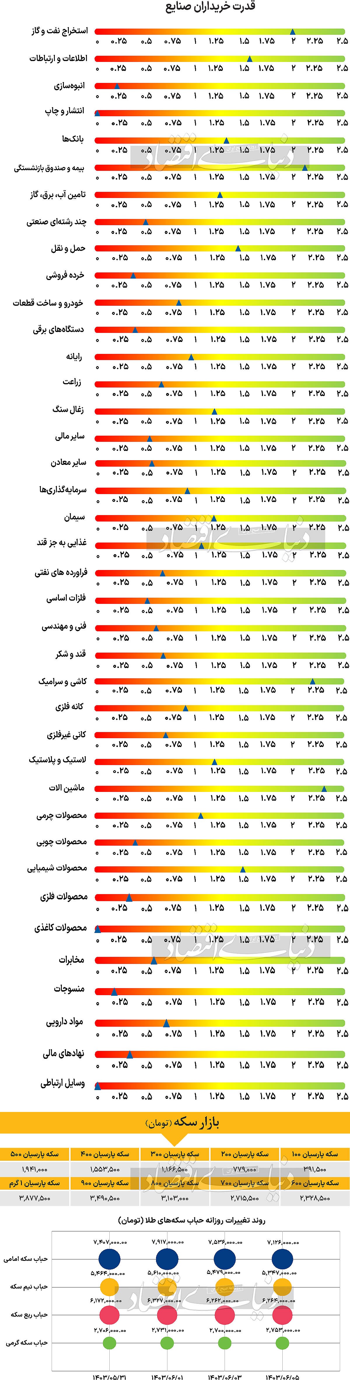 عامل تداوم رشد طلا ///