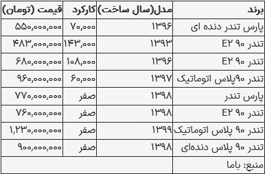 قیمت ال نود در بازار امروز ۳۱ مرداد ۱۴۰۳