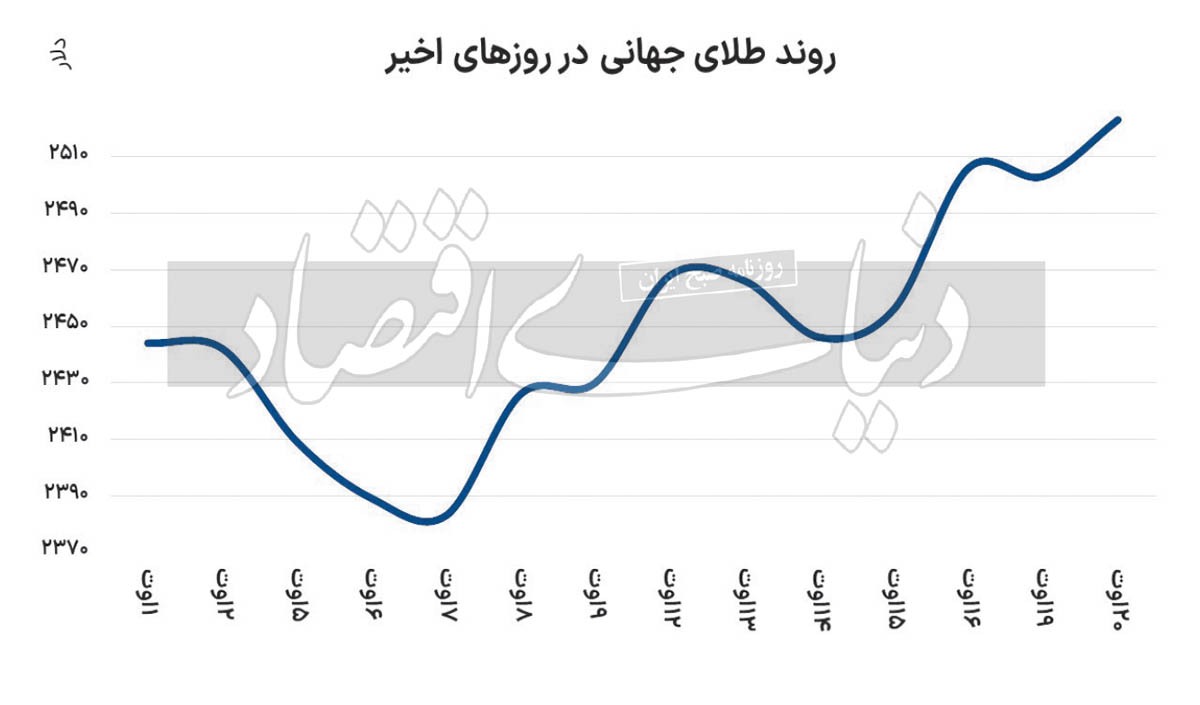 قیمت شمش طلا رکورد زد