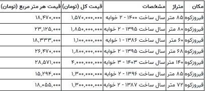 با کمتر از ۲ میلیارد تومان خانه نوساز بخرید