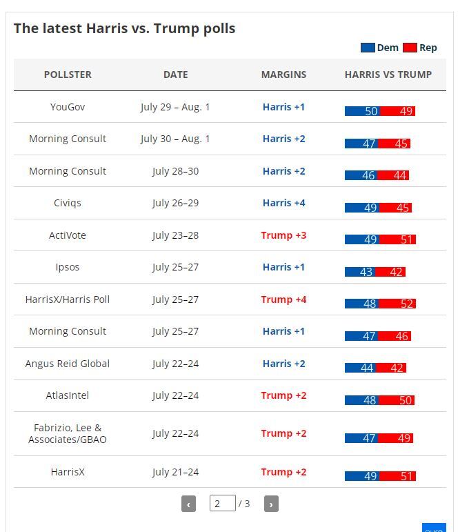 ترامپ در مقابل هریس: چه کسی در تازه‌ترین نظرسنجی‌های انتخابات ریاست جمهوری آمریکا پیشتاز است؟ ///////