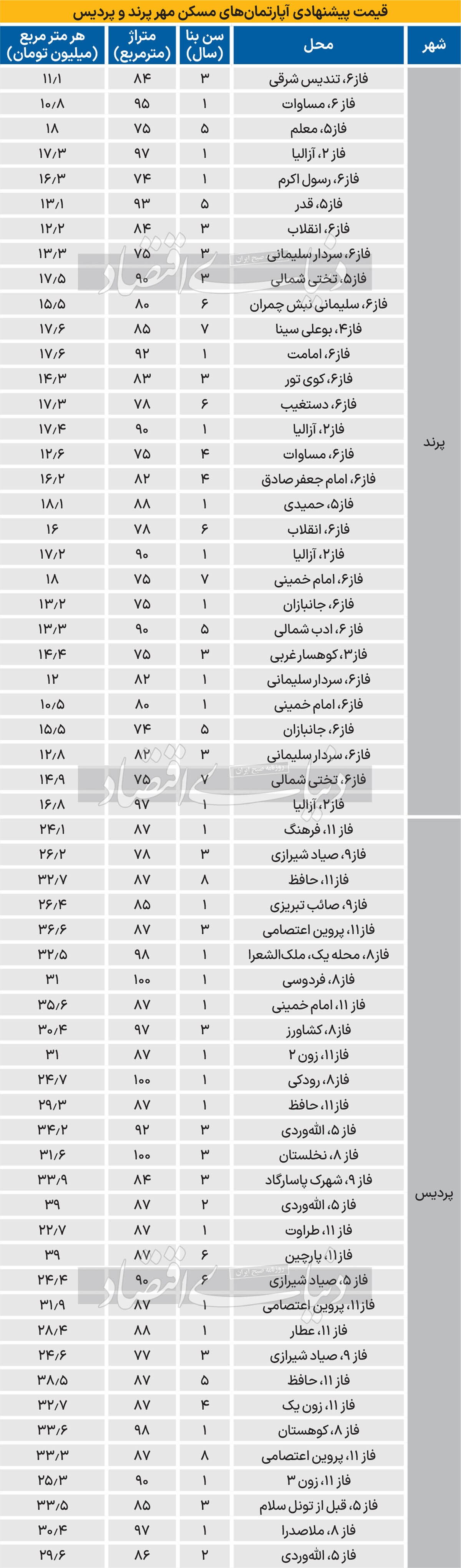 دو پیام از نبض مسکن پرند و پردیس