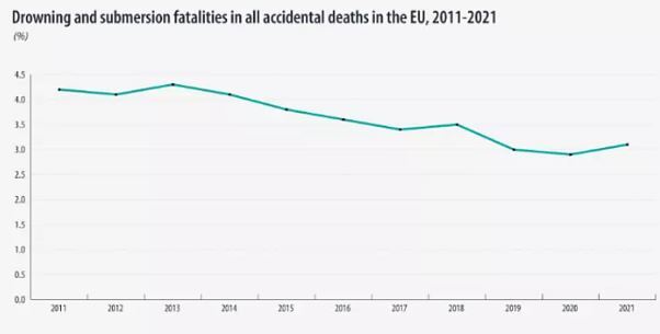 مقایسه آماری غرق‌شدگی در ایران و اروپا؛ خزر و خلیج فارس مرگبارترین آب‌های ایران هستند