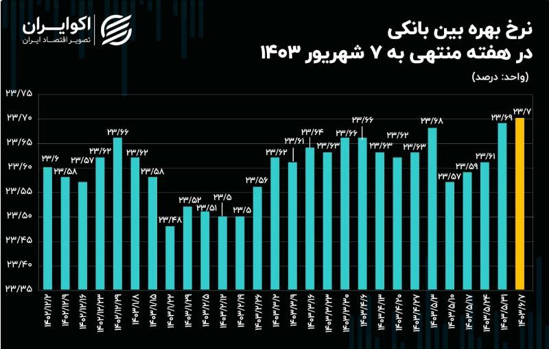 صعود بهره بانکی در آخرین ماه تابستان