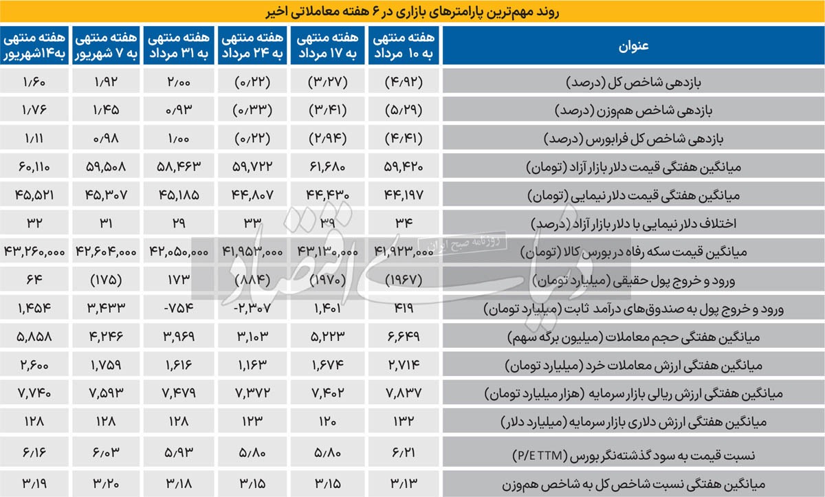 بورس در طبقه حساس//