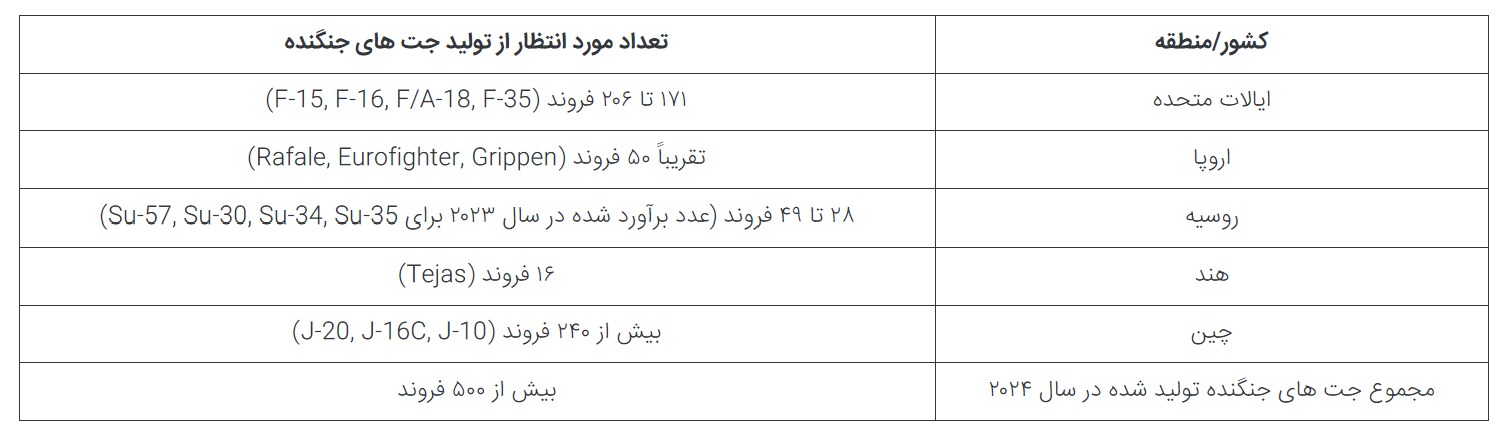 در سال ۲۰۲۴ چند جت جنگنده در سراسر جهان تولید می‌شود؟
