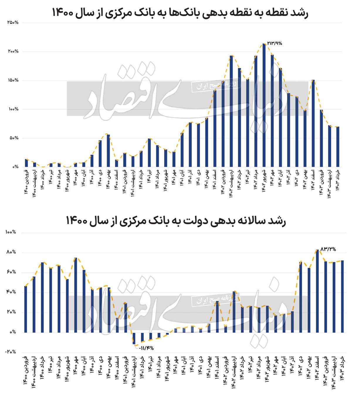 تغذیه دولت از پول پُر قدرت ///