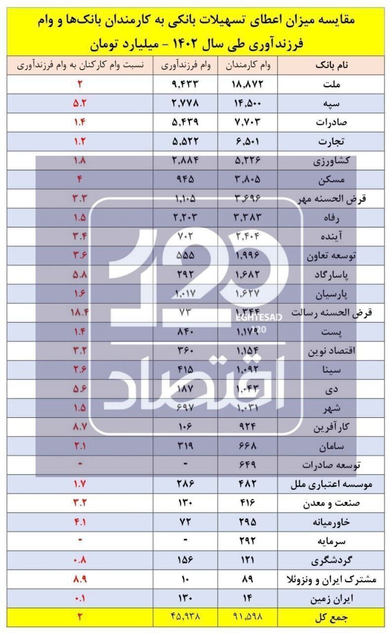 وام کارمندان بانک‌ها ۲ تا ۱۸ برابر وام فرزندآوری