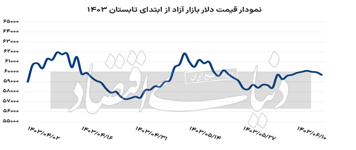 یک سکانس کاهشی دیگر از دلار///