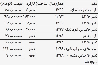 قیمت ال نود در بازار امروز ۱۹ شهریور ۱۴۰۳