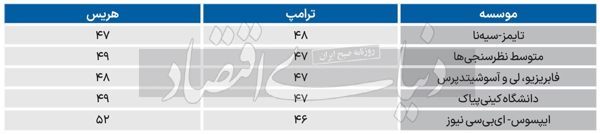 نقطه‌ضعف کمپین هریس