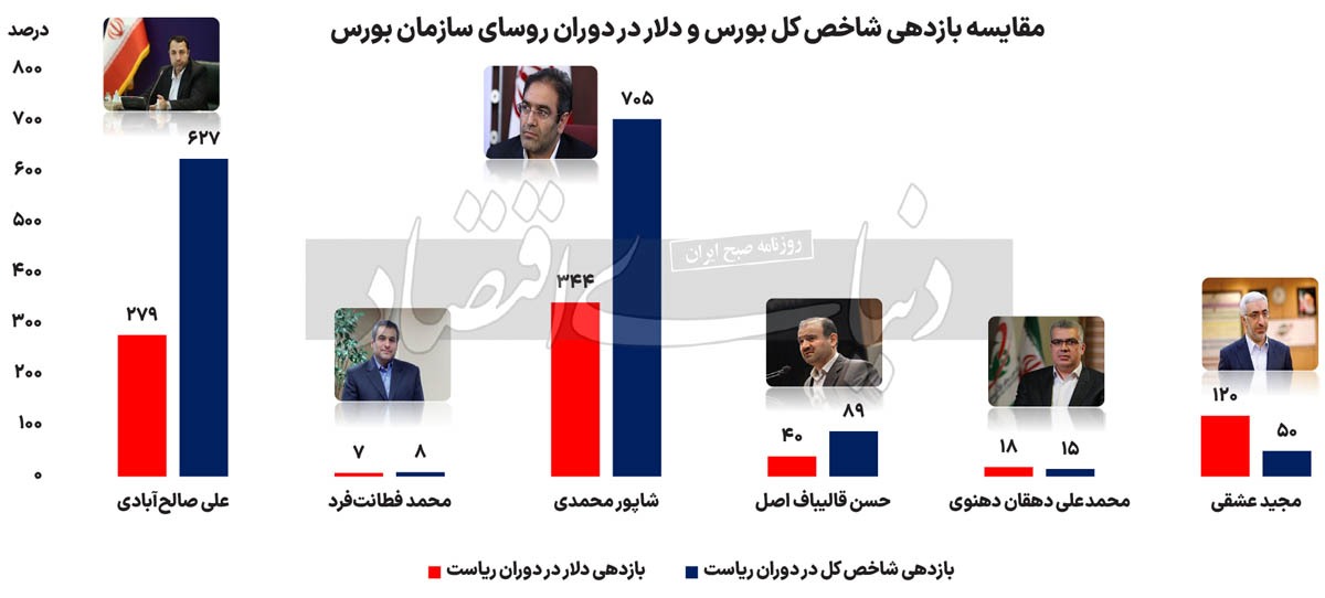 کارنامه بازدهی رؤسای بورس//