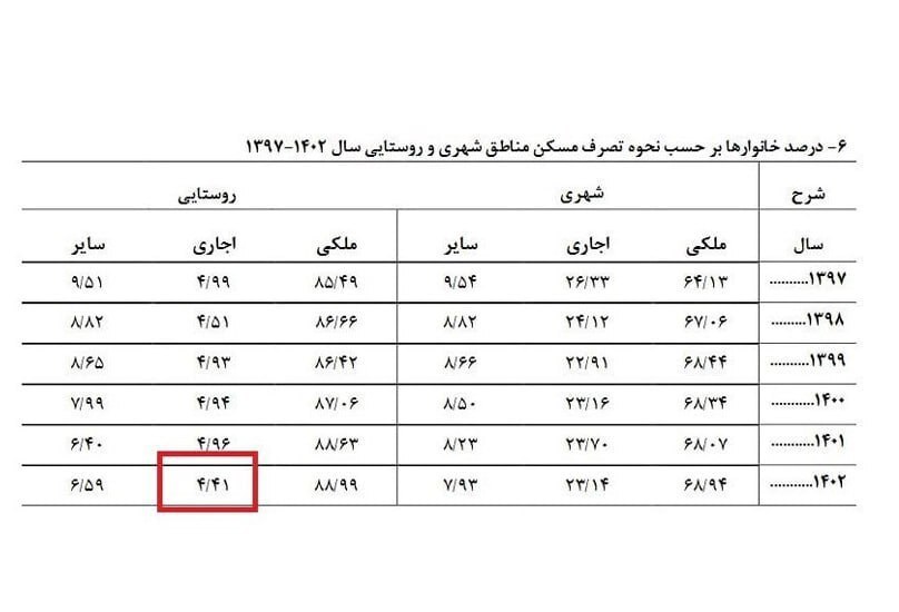 ۲۳ درصد خانوار شهری و ۴ درصد خانوار‌های روستایی مستأجر هستند