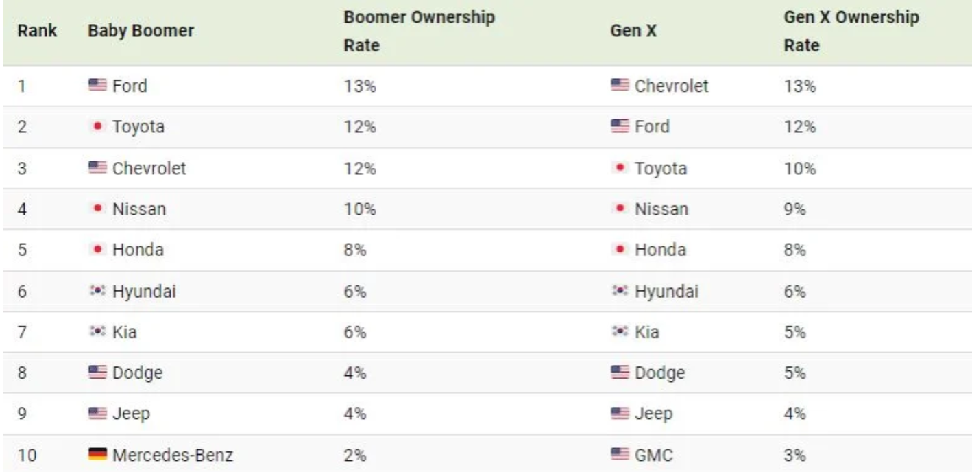 (اینفوگرافیک) محبوب‌ترین برند خودرو در میان نسل‌های مختلف مردم آمریکا چیست؟